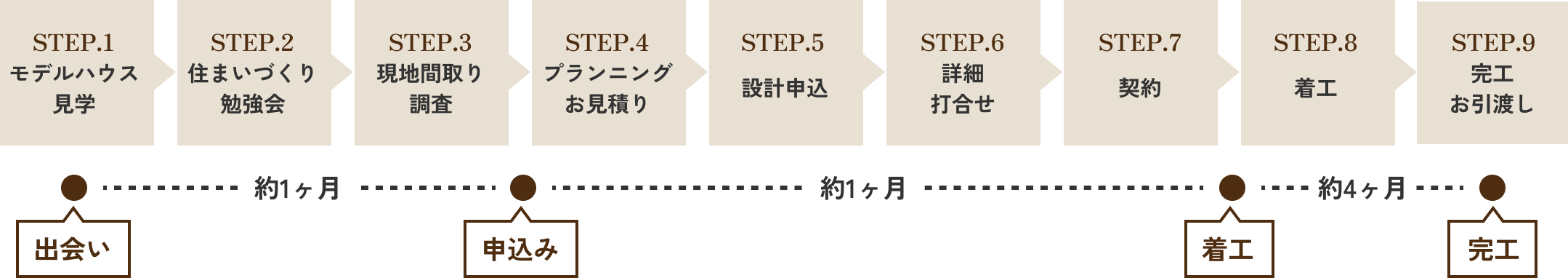 リノベーションの流れ
